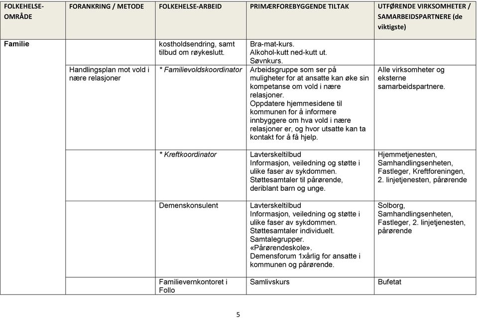 * Familievoldskoordinator Arbeidsgruppe som ser på muligheter for at ansatte kan øke sin kompetanse om vold i nære relasjoner.