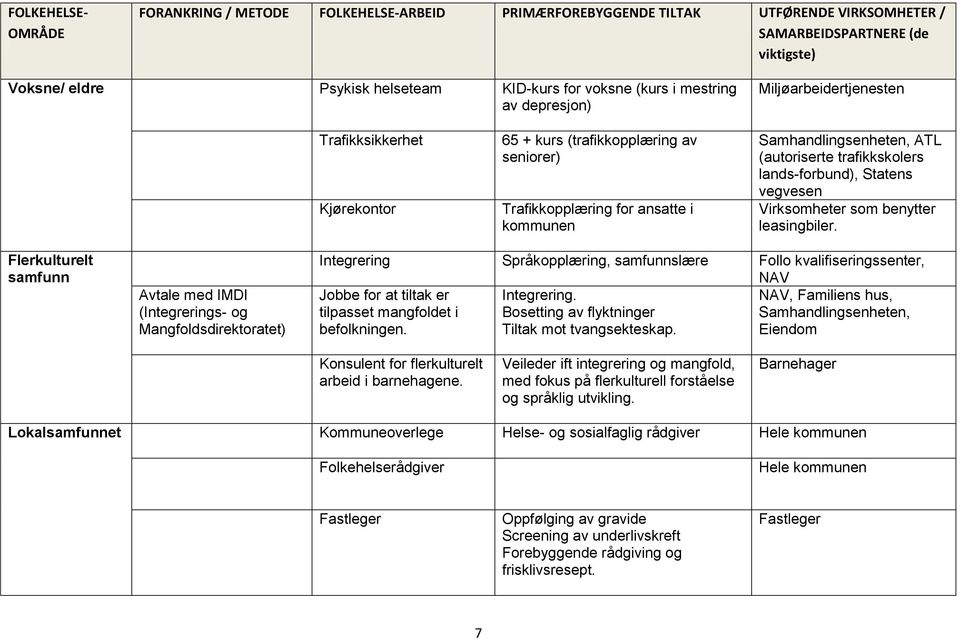 trafikkskolers lands-forbund), Statens vegvesen Virksomheter som benytter leasingbiler.