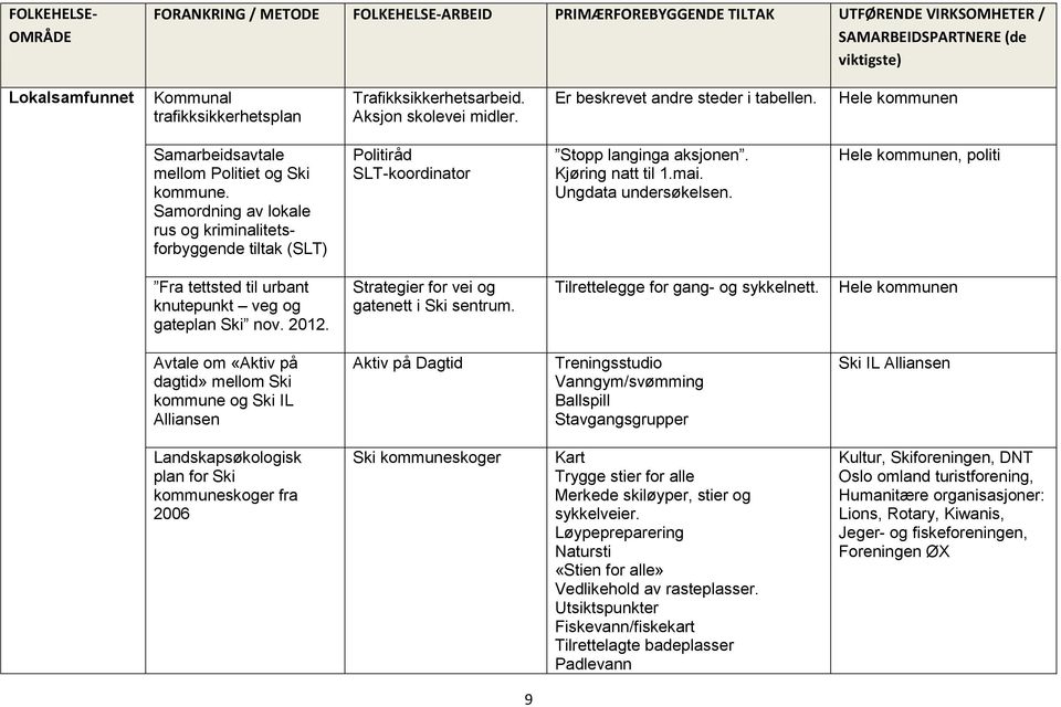 Samordning av lokale rus og kriminalitetsforbyggende tiltak (SLT) Politiråd SLT-koordinator Stopp langinga aksjonen. Kjøring natt til 1.mai. Ungdata undersøkelsen.