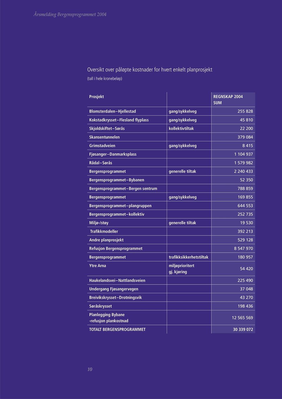 generelle tiltak 2 240 433 Bergensprogrammet Bybanen 52 350 Bergensprogrammet Bergen sentrum 788 859 Bergensprogrammet gang/sykkelveg 169 855 Bergensprogrammet plangruppen 644 553 Bergensprogrammet