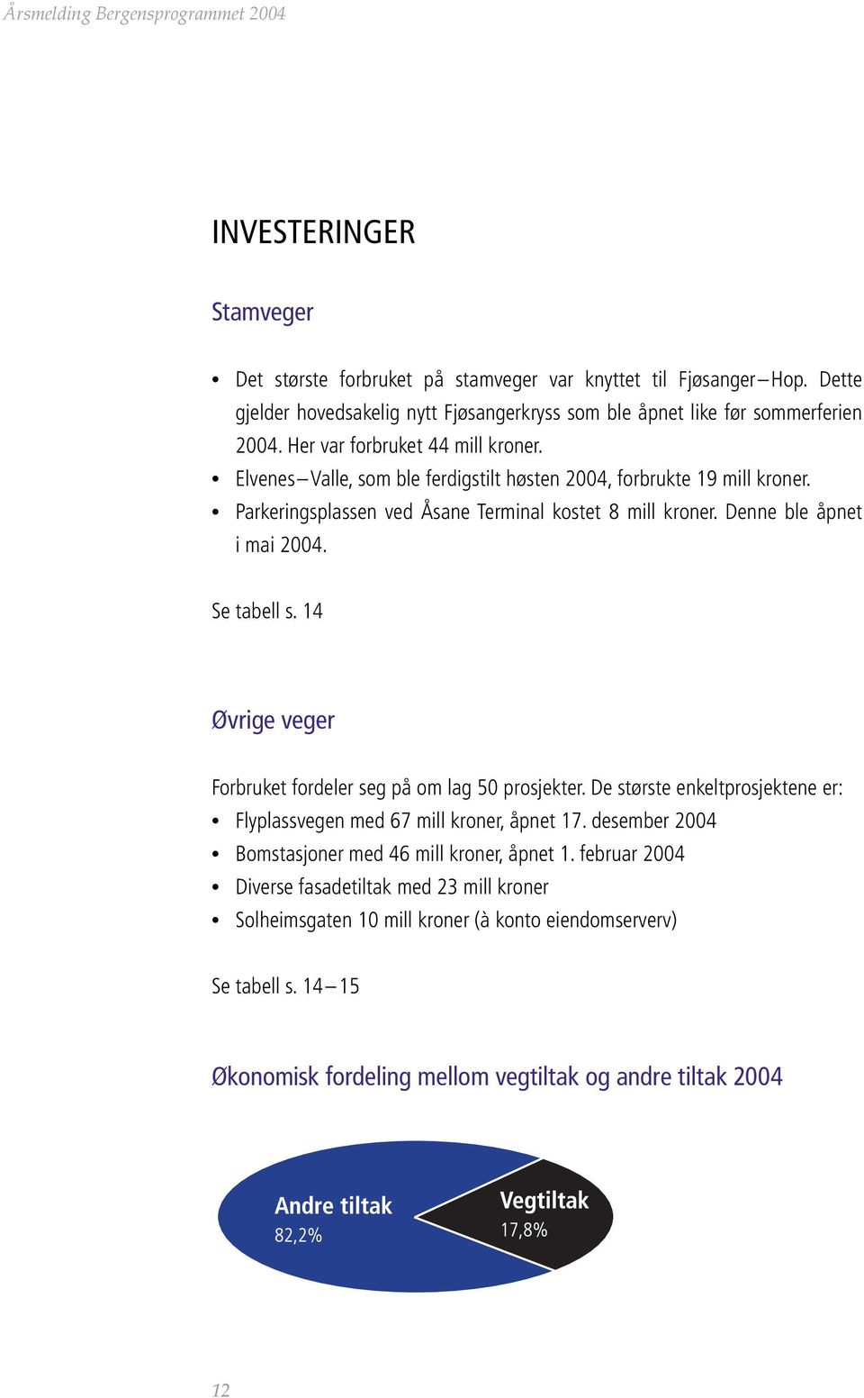 Denne ble åpnet i mai 2004. Se tabell s. 14 Øvrige veger Forbruket fordeler seg på om lag 50 prosjekter. De største enkeltprosjektene er: Flyplassvegen med 67 mill kroner, åpnet 17.