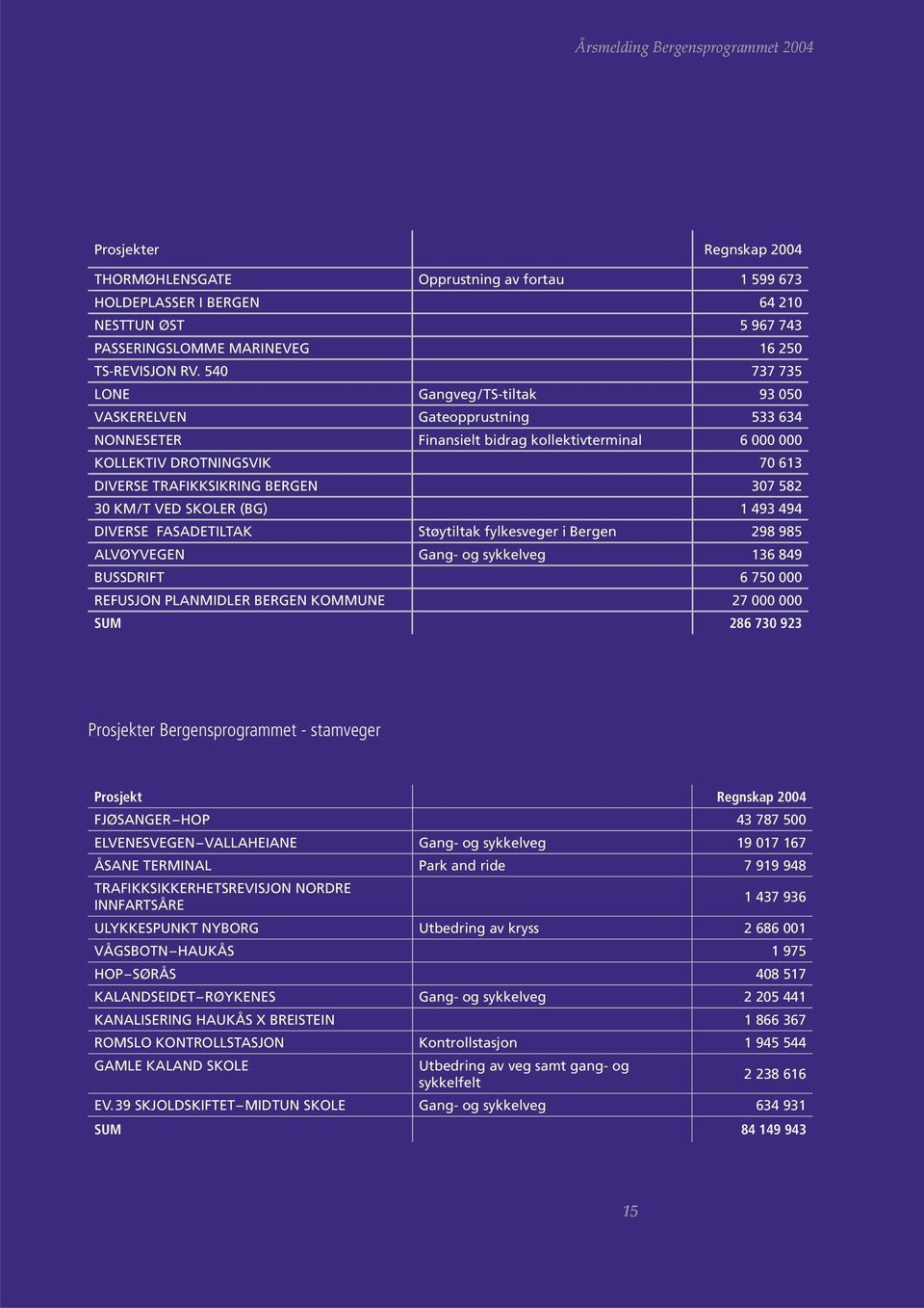 582 30 KM/T VED SKOLER (BG) 1 493 494 DIVERSE FASADETILTAK Støytiltak fylkesveger i Bergen 298 985 ALVØYVEGEN Gang- og sykkelveg 136 849 BUSSDRIFT 6 750 000 REFUSJON PLANMIDLER BERGEN KOMMUNE 27 000