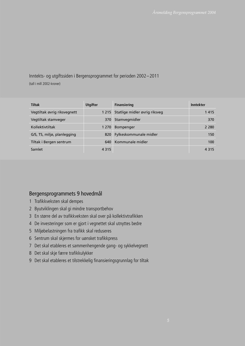 4 315 4 315 Bergensprogrammets 9 hovedmål 1 Trafi kkveksten skal dempes 2 Byutviklingen skal gi mindre transportbehov 3 En større del av trafi kkveksten skal over på kollektivtrafi kken 4 De