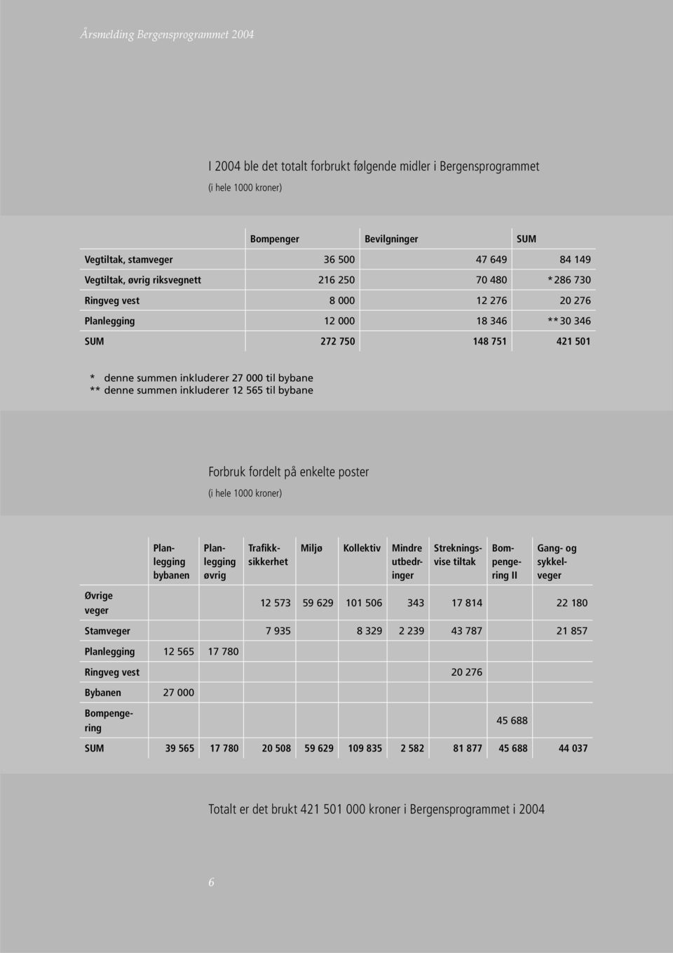 Forbruk fordelt på enkelte poster (i hele 1000 kroner) Planlegging bybanen Planlegging øvrig Trafikksikkerhet Miljø Kollektiv Mindre utbedringer Strekningsvise tiltak Bompengering II Gang- og