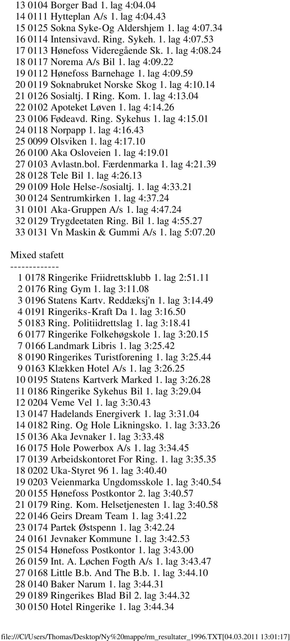 04 22 0102 Apoteket Løven 1. lag 4:14.26 23 0106 Fødeavd. Ring. Sykehus 1. lag 4:15.01 24 0118 Norpapp 1. lag 4:16.43 25 0099 Olsviken 1. lag 4:17.10 26 0100 Aka Osloveien 1. lag 4:19.