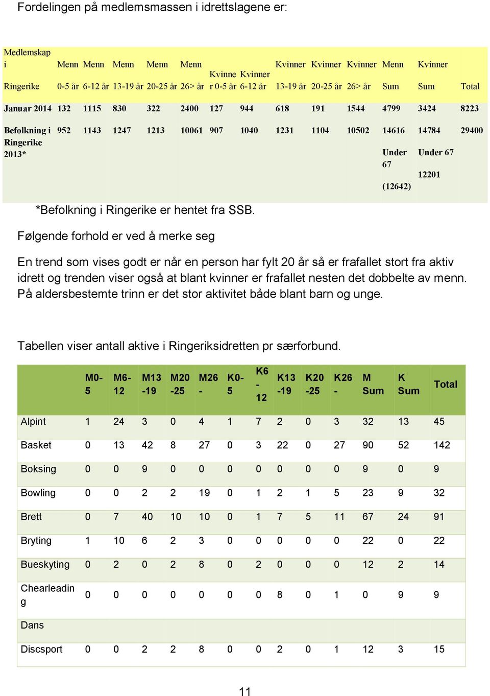 Under 67 (12642) 14784 Under 67 12201 29400 *Befolkning i Ringerike er hentet fra SSB.