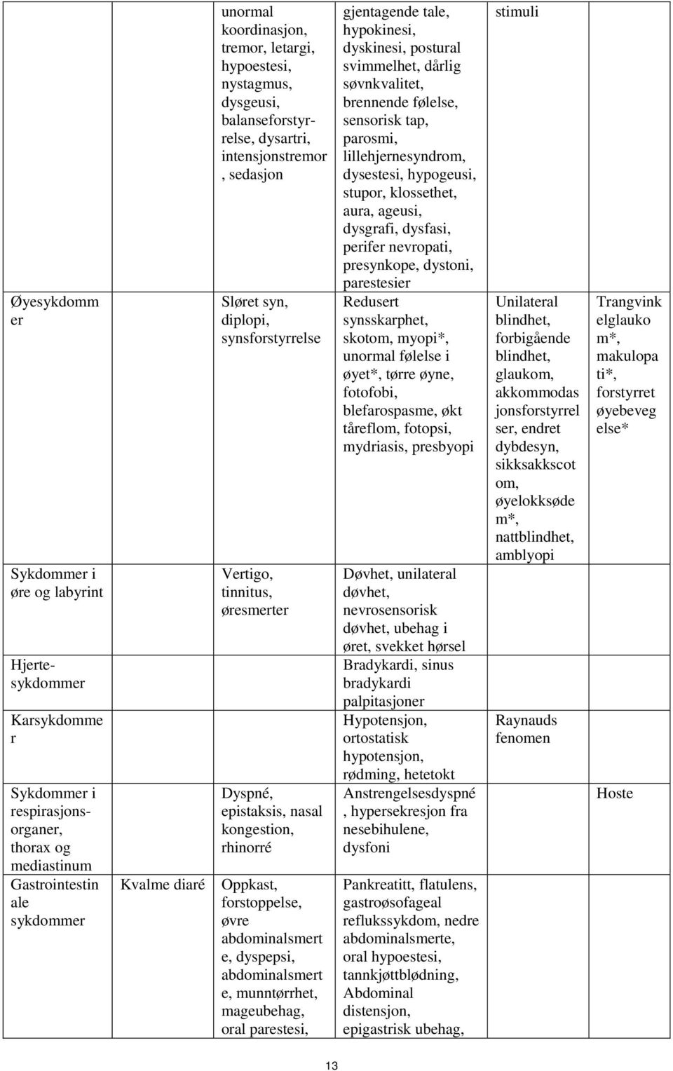 kongestion, rhinorré Oppkast, forstoppelse, øvre abdominalsmert e, dyspepsi, abdominalsmert e, munntørrhet, mageubehag, oral parestesi, gjentagende tale, hypokinesi, dyskinesi, postural svimmelhet,