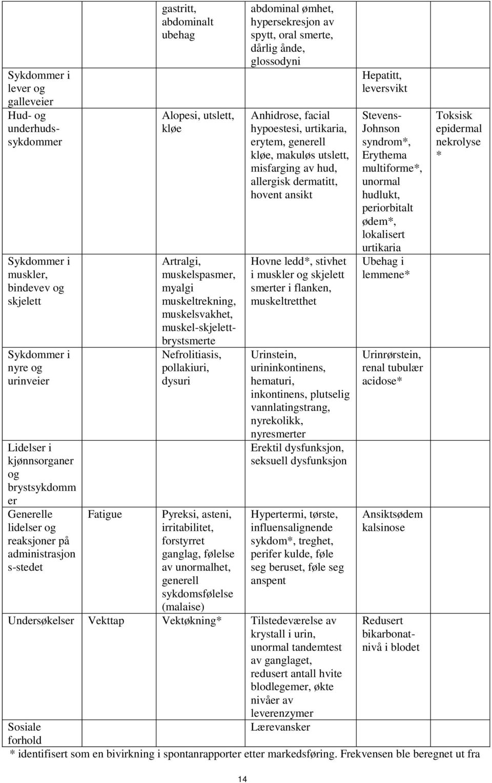 forstyrret ganglag, følelse av unormalhet, generell sykdomsfølelse (malaise) 14 abdominal ømhet, hypersekresjon av spytt, oral smerte, dårlig ånde, glossodyni Anhidrose, facial hypoestesi, urtikaria,