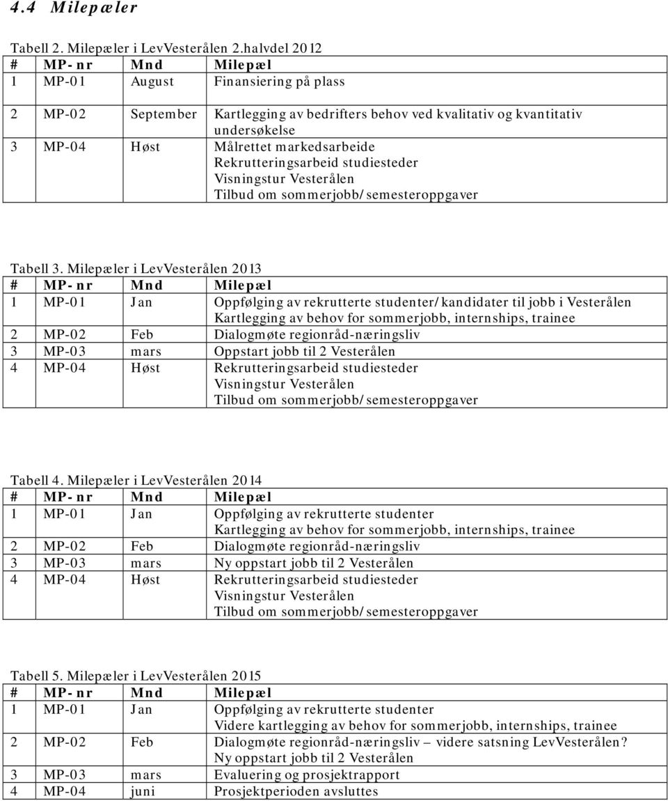 markedsarbeide Rekrutteringsarbeid studiesteder Visningstur Vesterålen Tilbud om sommerjobb/semesteroppgaver Tabell 3.