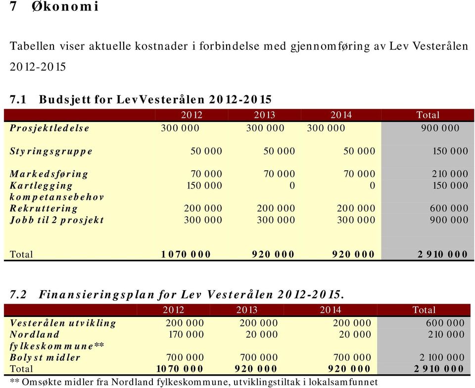 Kartlegging 150 000 0 0 150 000 kompetansebehov Rekruttering 200 000 200 000 200 000 600 000 Jobb til 2 prosjekt 300 000 300 000 300 000 900 000 Total 1 070 000 920 000 920 000 2 910 000 7.