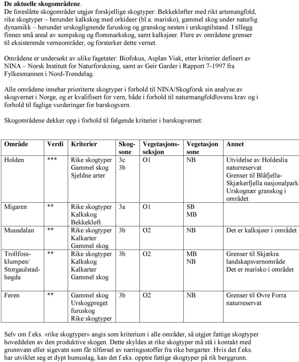 Områdene er undersøkt av ulike fagetater: Biofokus, Asplan Viak, etter kriterier definert av NINA Norsk Institutt for Naturforskning, samt av Geir Garder i Rapport 7-1997 fra Fylkesmannen i