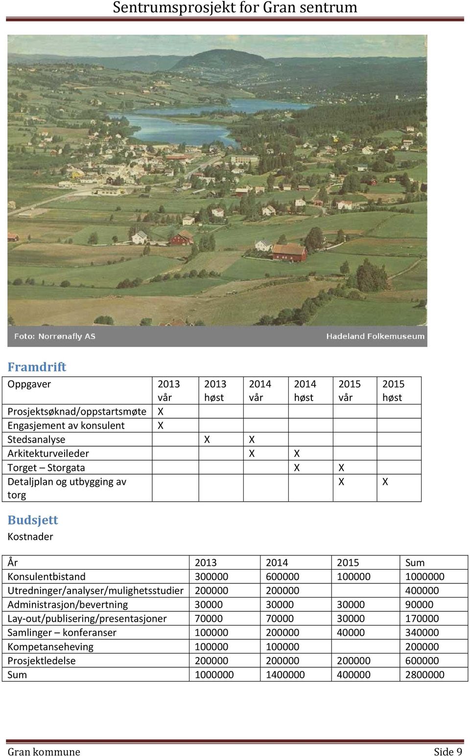 Utredninger/analyser/mulighetsstudier 200000 200000 400000 Administrasjon/bevertning 30000 30000 30000 90000 Layout/publisering/presentasjoner 70000 70000 30000 170000