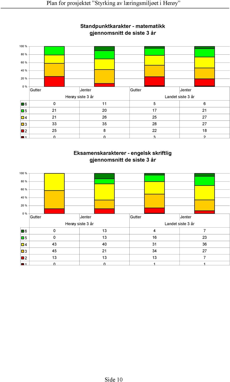 Eksamenskarakterer - engelsk skriftlig gjennomsnitt de siste 3 år 100 % 80 % 60 % 40 % 20 % 0 % Gutter Jenter Gutter