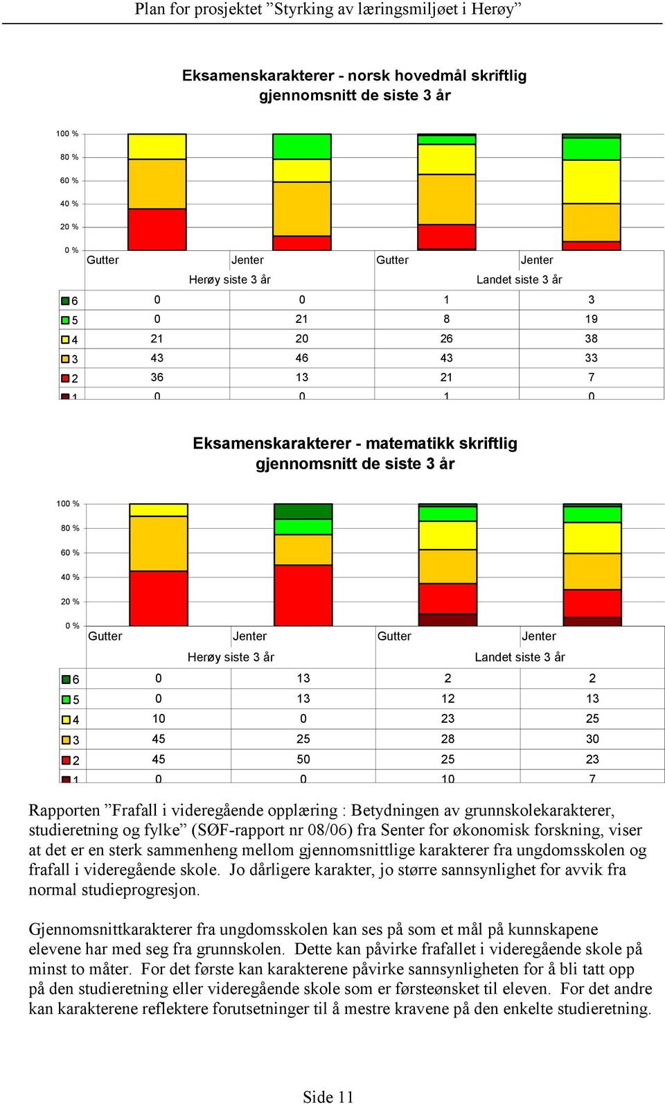 år 6 0 13 2 2 5 0 13 12 13 4 10 0 23 25 3 45 25 28 30 2 45 50 25 23 1 0 0 10 7 Rapporten Frafall i videregående opplæring : Betydningen av grunnskolekarakterer, studieretning og fylke (SØF-rapport nr