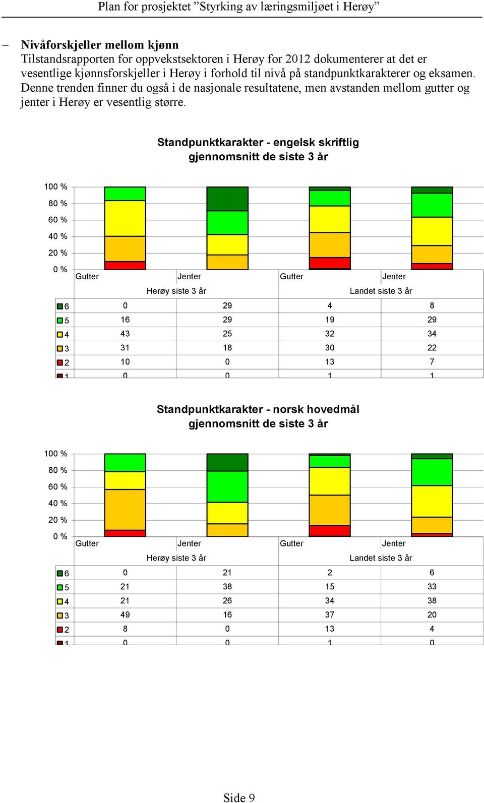 Standpunktkarakter - engelsk skriftlig gjennomsnitt de siste 3 år 100 % 80 % 60 % 40 % 20 % 0 % Gutter Jenter Gutter Jenter Herøy siste 3 år Landet siste 3 år 6 0 29 4 8 5 16 29 19 29 4 43 25 32 34