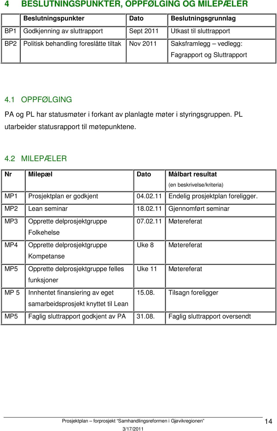 02.11 Endelig prosjektplan foreligger. MP2 Lean seminar 18.02.11 Gjennomført seminar MP3 Opprette delprosjektgruppe Folkehelse 07.02.11 Møtereferat MP4 Opprette delprosjektgruppe Uke 8 Møtereferat Kompetanse MP5 Opprette delprosjektgruppe felles Uke 11 Møtereferat funksjoner MP 5 Innhentet finansiering av eget 15.