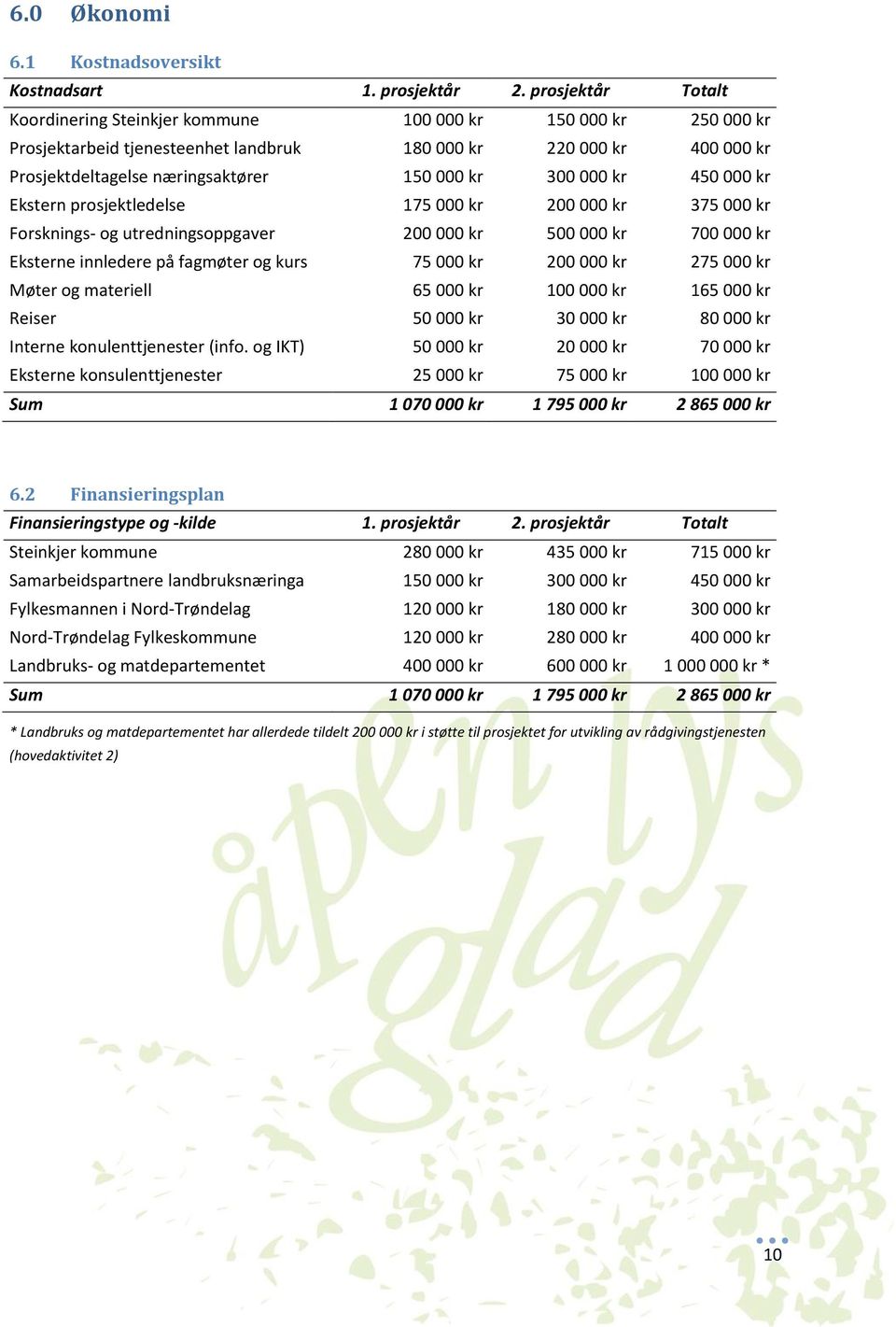 300 000 kr 450 000 kr Ekstern prosjektledelse 175 000 kr 200 000 kr 375 000 kr Forsknings- og utredningsoppgaver 200 000 kr 500 000 kr 700 000 kr Eksterne innledere på fagmøter og kurs 75 000 kr 200