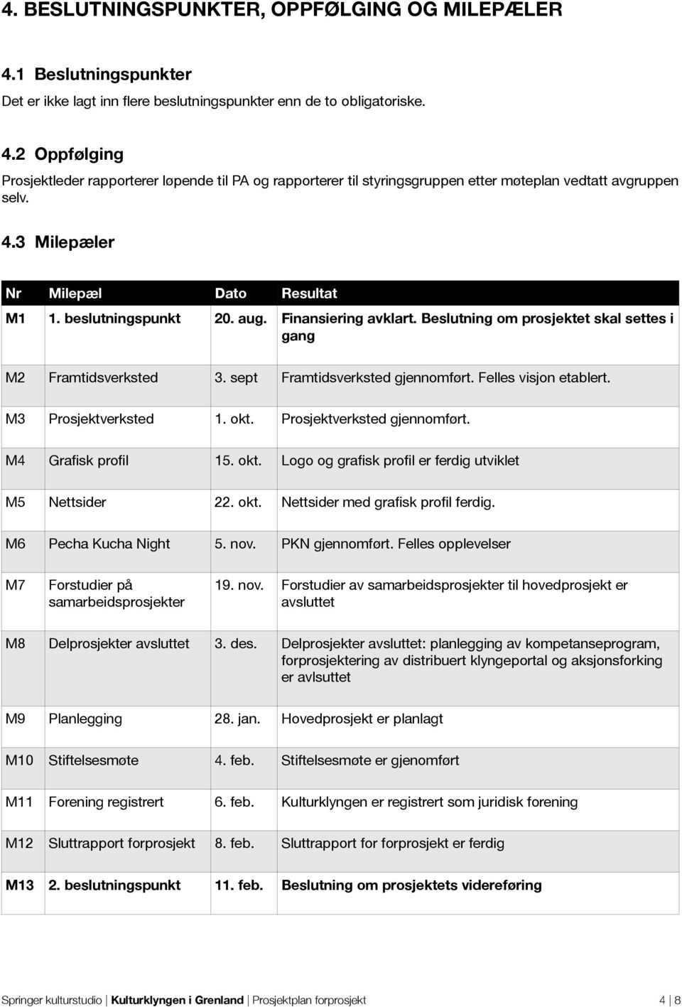 Felles visjon etablert. M3 Prosjektverksted 1. okt. Prosjektverksted gjennomført. M4 Grafisk profil 15. okt. Logo og grafisk profil er ferdig utviklet M5 Nettsider 22. okt. Nettsider med grafisk profil ferdig.