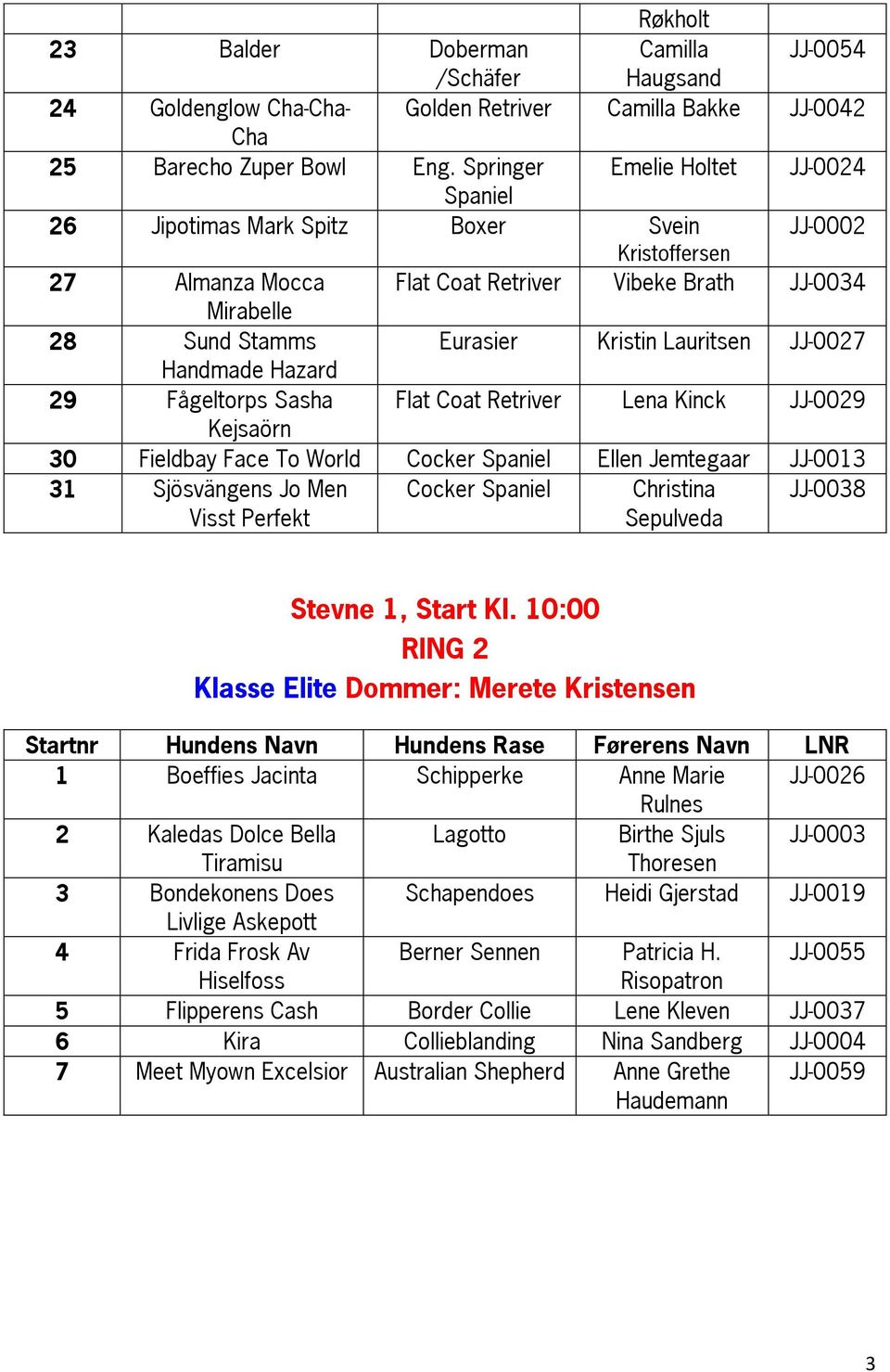 JJ-0027 Handmade Hazard 29 Fågeltorps Sasha Flat Coat Retriver Lena Kinck JJ-0029 Kejsaörn 30 Fieldbay Face To World Cocker Ellen Jemtegaar JJ-0013 31 Sjösvängens Jo Men Visst Perfekt Cocker