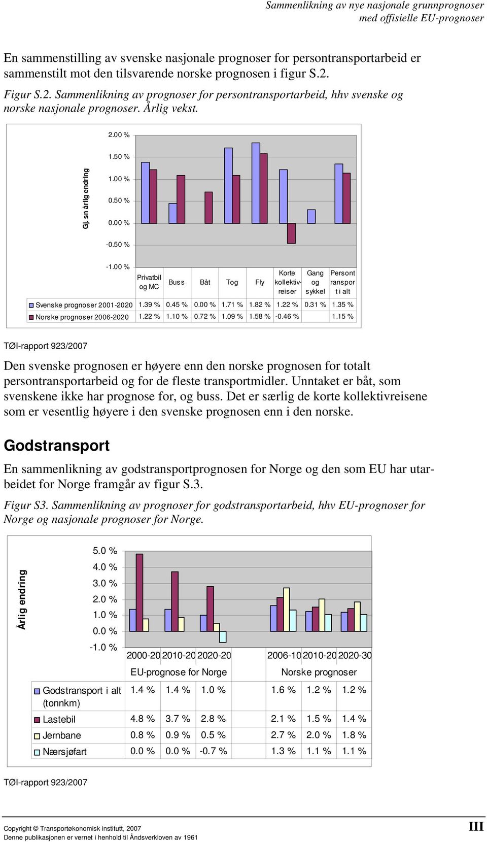 00 % Privatbil og MC Buss Båt Tog Fly Korte kollektivreiser Gang og sykkel Persont ranspor t i alt Svenske prognoser 2001-2020 1.39 % 0.45 % 0.00 % 1.71 % 1.82 % 1.22 % 0.31 % 1.