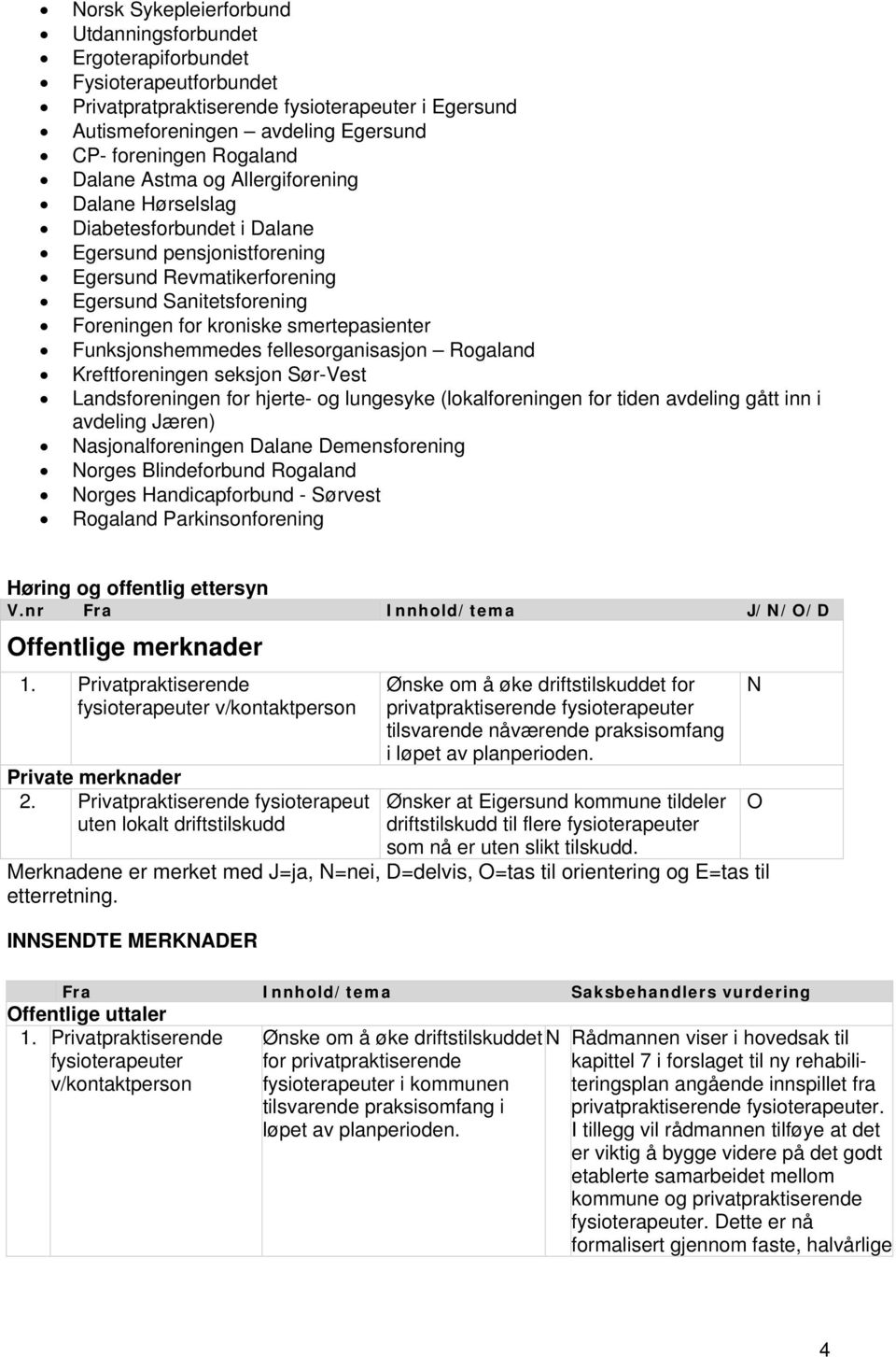 Funksjonshemmedes fellesorganisasjon Rogaland Kreftforeningen seksjon Sør-Vest Landsforeningen for hjerte- og lungesyke (lokalforeningen for tiden avdeling gått inn i avdeling Jæren)