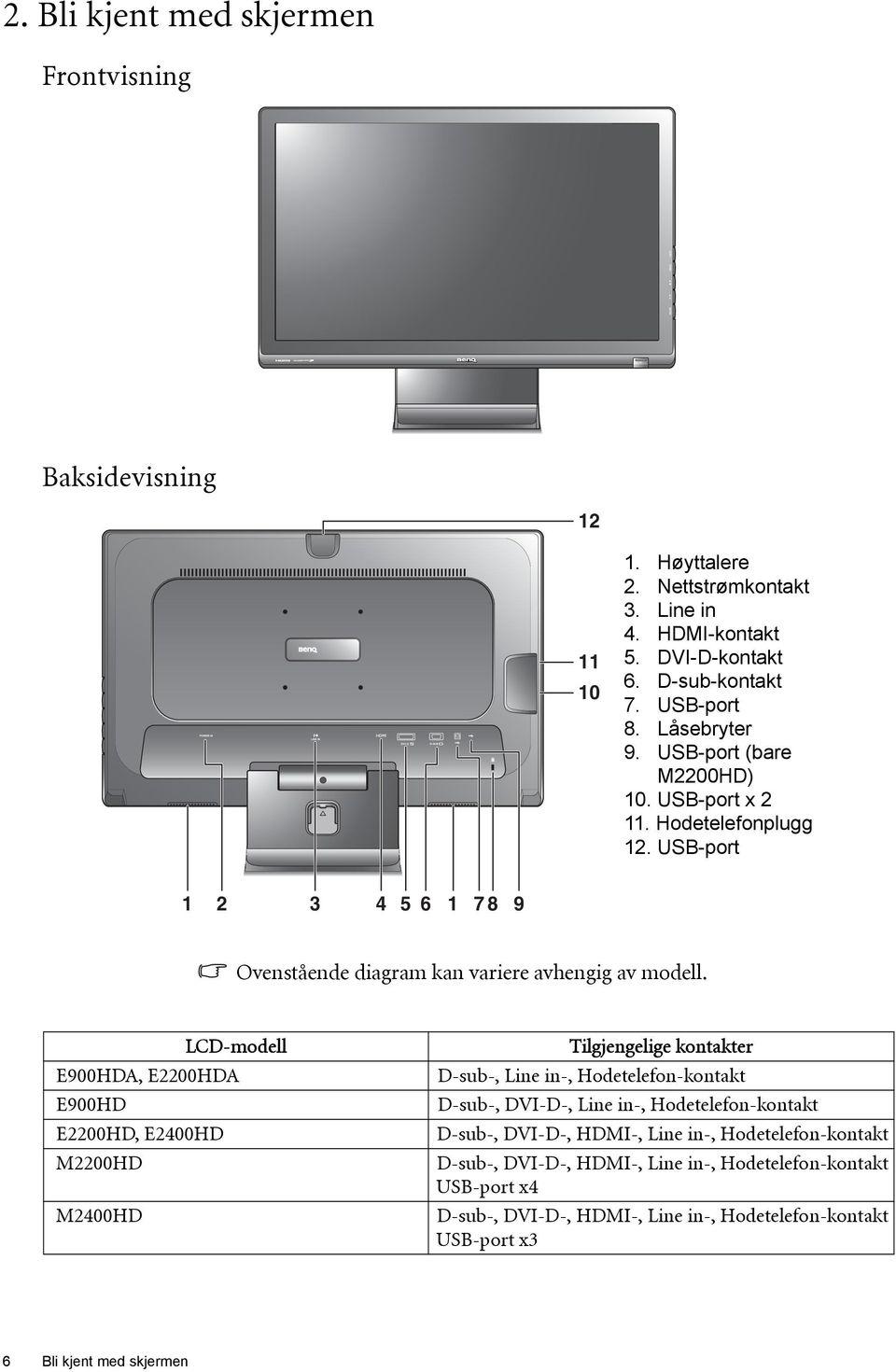 LCD-modell E900HDA, E2200HDA E900HD E2200HD, E2400HD M2200HD M2400HD Tilgjengelige kontakter D-sub-, Line in-, Hodetelefon-kontakt D-sub-, DVI-D-, Line in-, Hodetelefon-kontakt