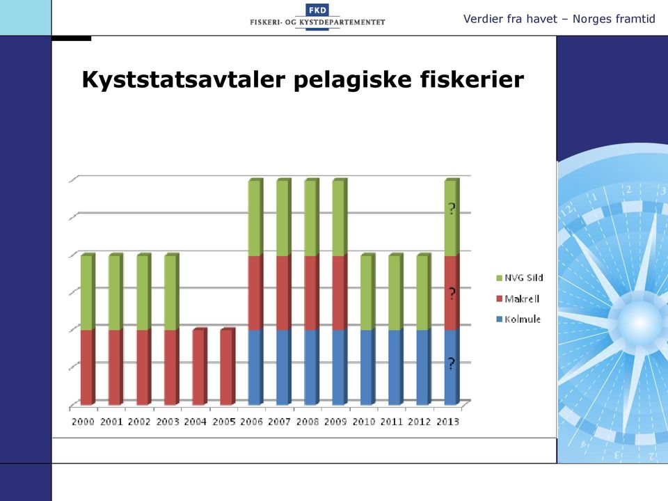 fiskerier Verdier