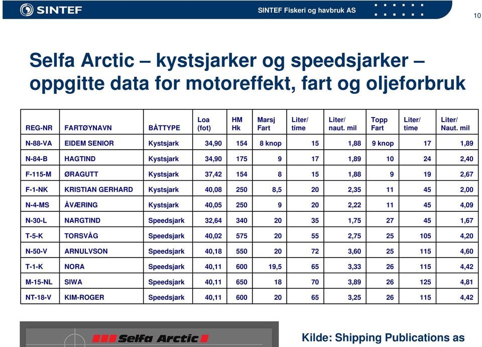 mil N-88-VA EIDEM SENIOR Kystsjark 34,90 154 8 knop 15 1,88 9 knop 17 1,89 N-84-B HAGTIND Kystsjark 34,90 175 9 17 1,89 10 24 2,40 F-115-M ØRAGUTT Kystsjark 37,42 154 8 15 1,88 9 19 2,67 F-1-NK