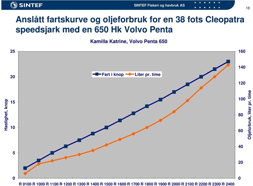 time 140 120 Hastighet, knop 15 10 5 100 80 60 40 20 Oljeforbruk, liter pr.