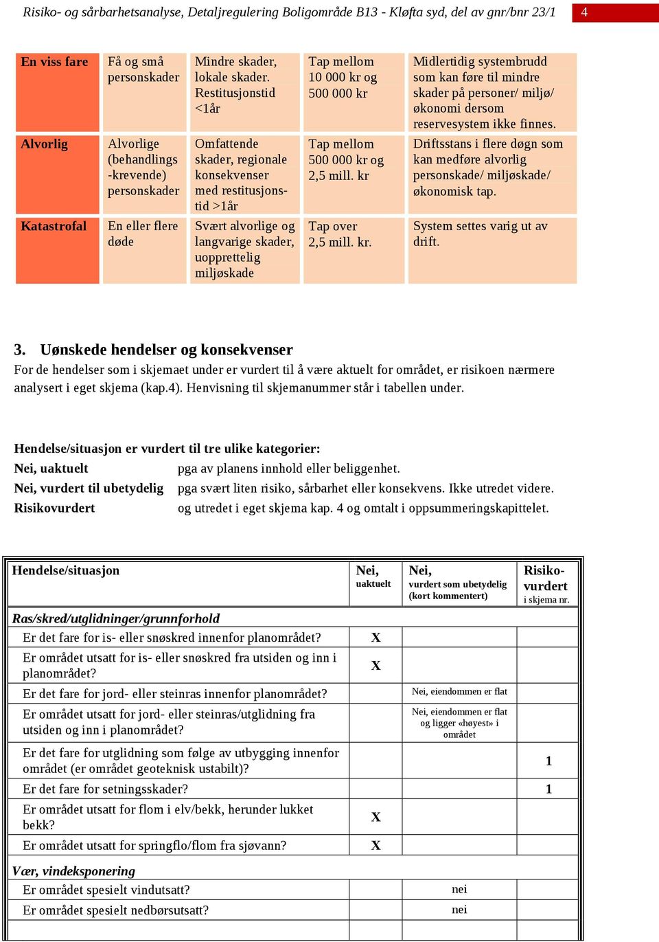 Alvorlig Alvorlige (behandlings -krevende) personskader Omfattende skader, regionale konsekvenser med restitusjonstid >1år Tap mellom 500 000 kr og 2,5 mill.