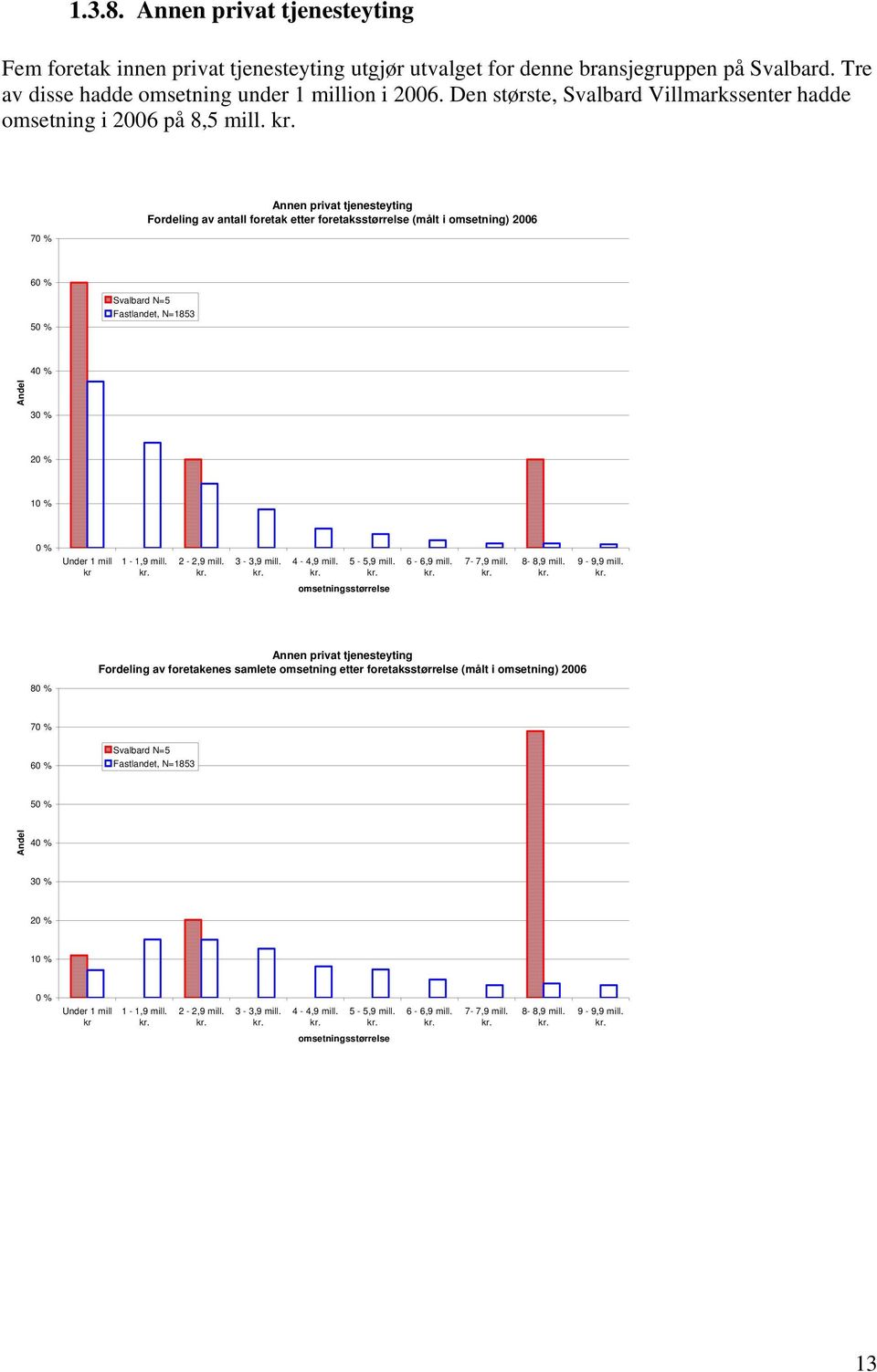 4 Andel 3 2 1 Under 1 mill kr 1-1,9 mill. 2-2,9 mill. 3-3,9 mill. 4-4,9 mill. 5-5,9 mill. omsetningsstørrelse 6-6,9 mill. 7-7,9 mill. 8-8,9 mill. 9-9,9 mill.