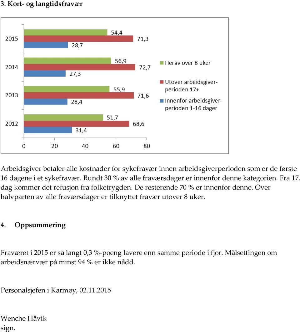 De resterende 70 % er innenfor denne. Over halvparten av alle fraværsdager er tilknyttet fravær utover 8 uker. 4.