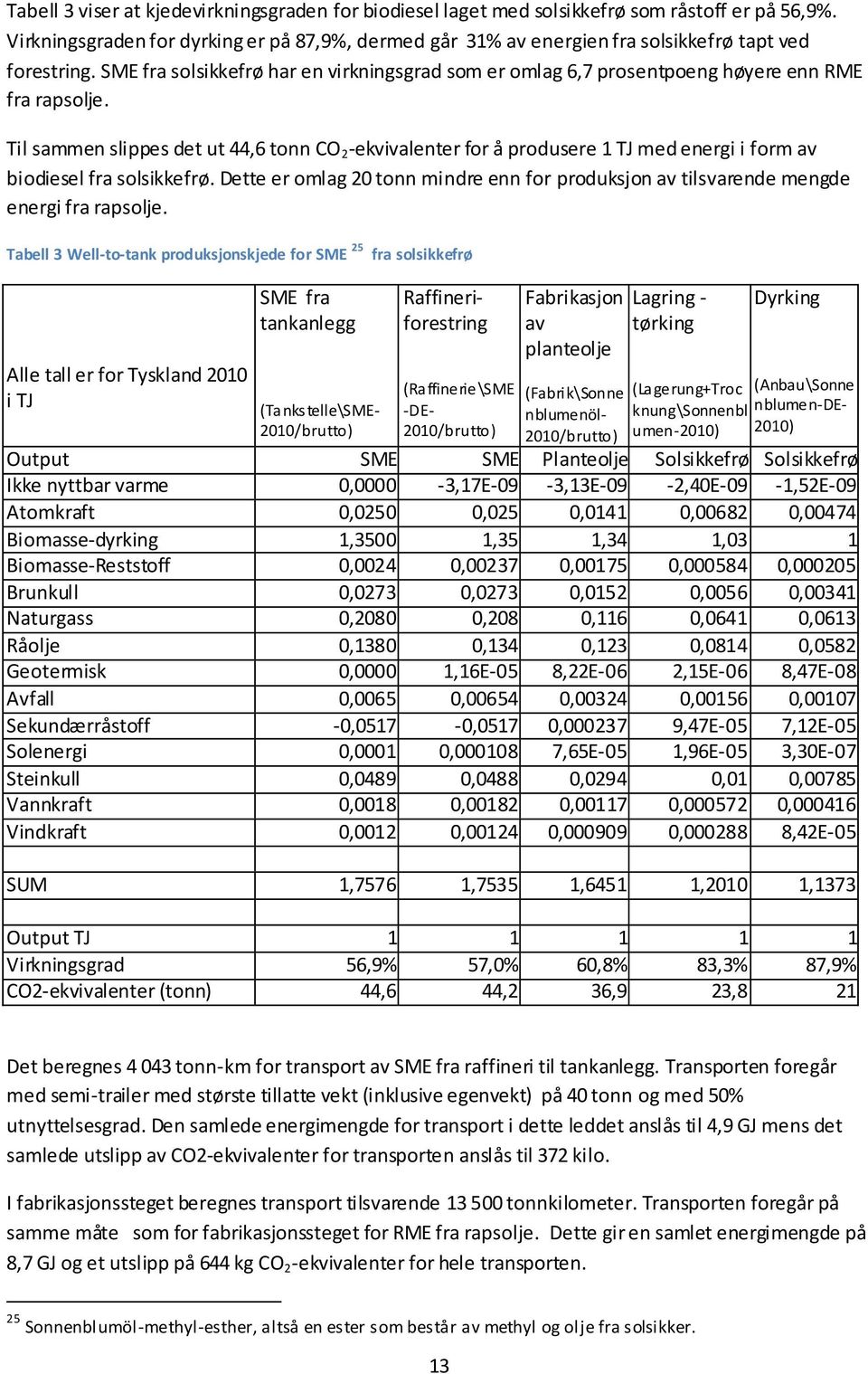 SME fra solsikkefrø har en virkningsgrad som er omlag 6,7 prosentpoeng høyere enn RME fra rapsolje.