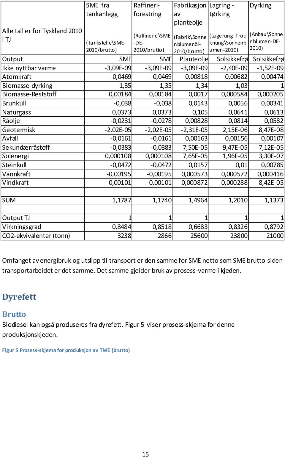 -3,09E-09-3,09E-09-3,09E-09-2,40E-09-1,52E-09 Atomkraft -0,0469-0,0469 0,00818 0,00682 0,00474 Biomasse-dyrking 1,35 1,35 1,34 1,03 1 Biomasse-Reststoff 0,00184 0,00184 0,0017 0,000584 0,000205