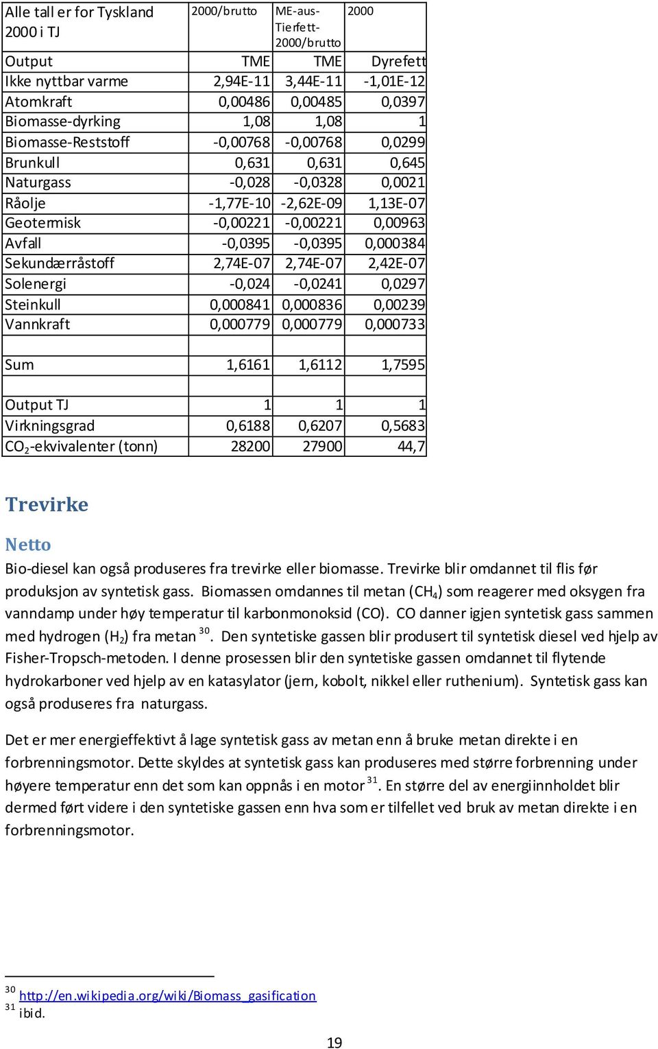 0,00963 Avfall -0,0395-0,0395 0,000384 Sekundærråstoff 2,74E-07 2,74E-07 2,42E-07 Solenergi -0,024-0,0241 0,0297 Steinkull 0,000841 0,000836 0,00239 Vannkraft 0,000779 0,000779 0,000733 Sum 1,6161