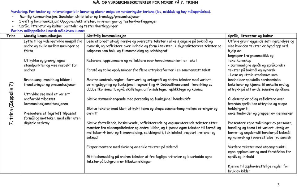 Samtaler og tester/kartlegginger For høy måloppnåelse i norsk må eleven kunne: Trinn Muntlig kommunikasjon Skriftlig kommunikasjon Språk, litteratur og kultur 7.