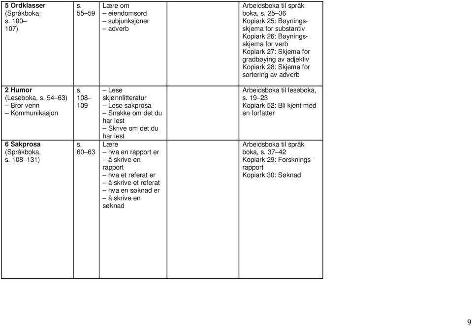 108 131) 108 109 60 63 Lese skjønnlitteratur Lese sakprosa Snakke om det du Skrive om det du hva en rapport er å skrive en rapport hva et referat er å skrive et