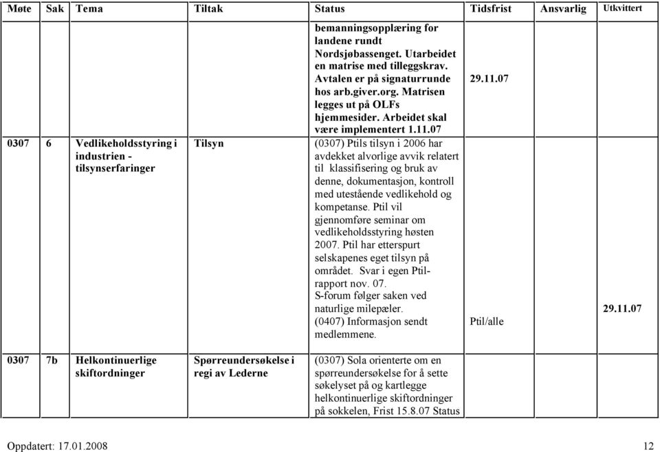 07 (0307) Ptils tilsyn i 2006 har avdekket alvorlige avvik relatert til klassifisering og bruk av denne, dokumentasjon, kontroll med utestående vedlikehold og kompetanse.