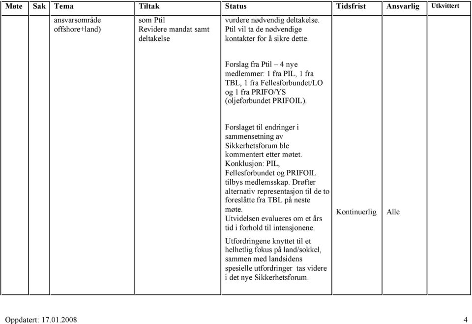 Forslaget til endringer i sammensetning av Sikkerhetsforum ble kommentert etter møtet. Konklusjon: PIL, Fellesforbundet og PRIFOIL tilbys medlemsskap.