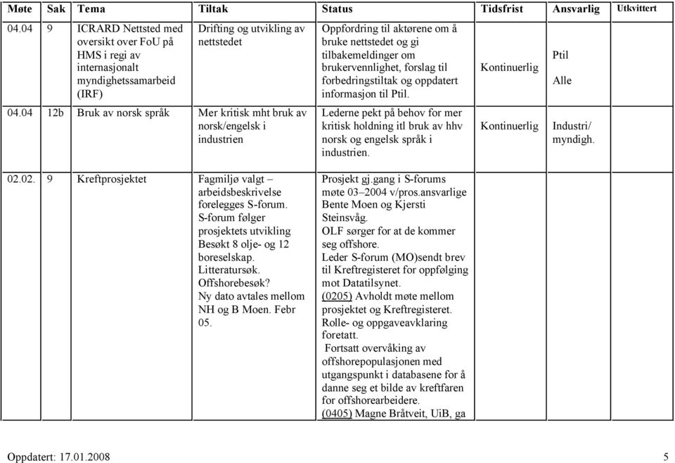 og oppdatert informasjon til Ptil. Lederne pekt på behov for mer kritisk holdning itl bruk av hhv norsk og engelsk språk i industrien. Ptil Industri/ myndigh. 02.