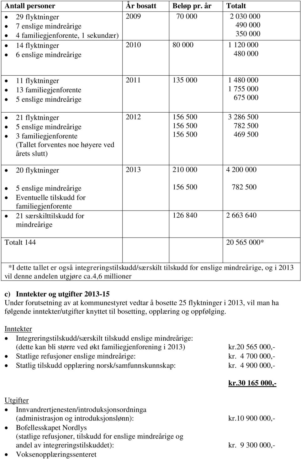 flyktninger 13 familiegjenforente 5 enslige mindreårige 2011 135 000 1 480 000 1 755 000 675 000 21 flyktninger 5 enslige mindreårige 3 familiegjenforente (Tallet forventes noe høyere ved årets