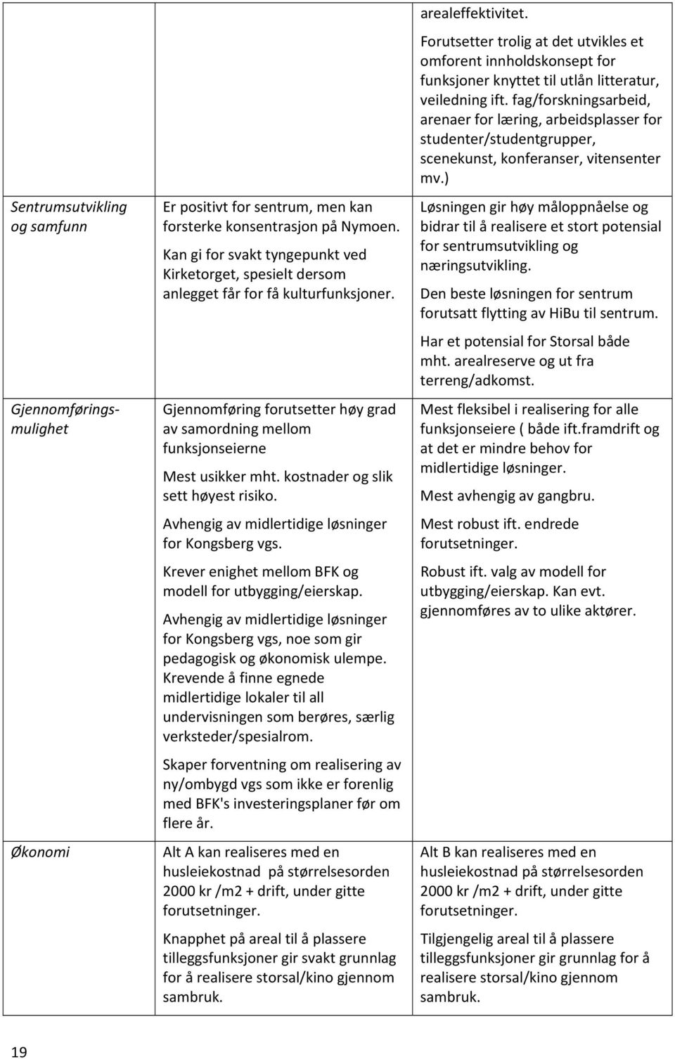 kostnader og slik sett høyest risiko. Avhengig av midlertidige løsninger for Kongsberg vgs. Krever enighet mellom BFK og modell for utbygging/eierskap.