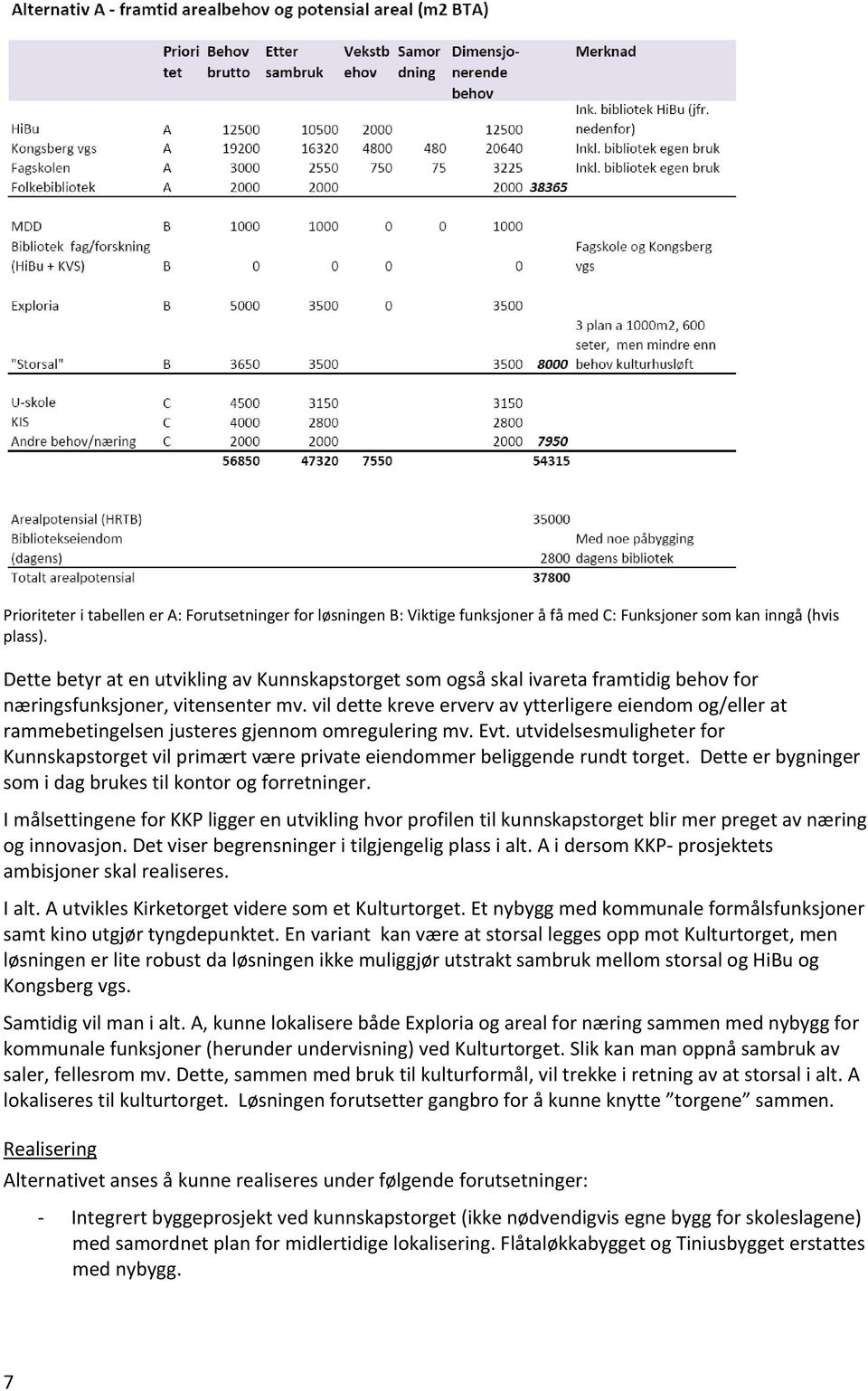 vil dette kreve erverv av ytterligere eiendom og/eller at rammebetingelsen justeres gjennom omregulering mv. Evt.