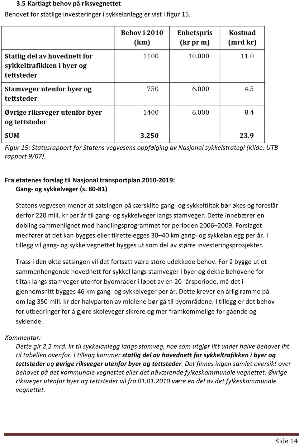 tettsteder 1100 10.000 11.0 750 6.000 4.5 1400 6.000 8.4 SUM 3.250 23.9 Figur 15: Statusrapport for Statens vegvesens oppfølging av Nasjonal sykkelstrategi (Kilde: UTB rapport 9/07).