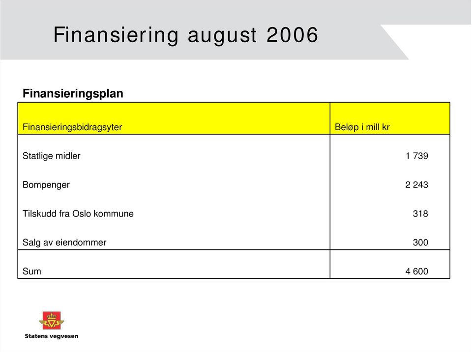 Statlige midler 1 739 Bompenger 2 243