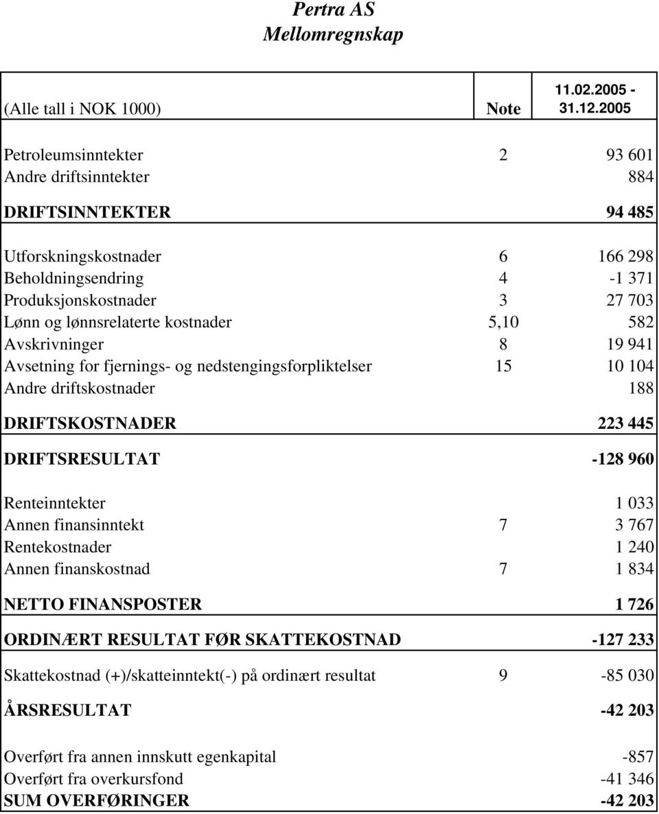 kostnader 5,10 582 Avskrivninger 8 19 941 Avsetning for fjernings- og nedstengingsforpliktelser 15 10 104 Andre driftskostnader 188 DRIFTSKOSTNADER 223 445 DRIFTSRESULTAT -128 960 Renteinntekter 1