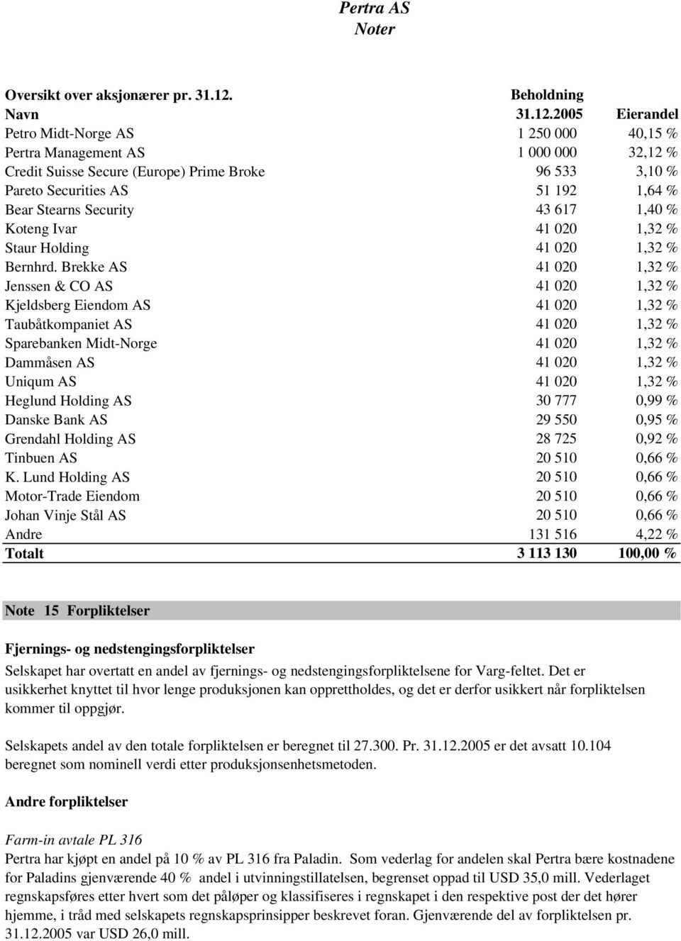 2005 Eierandel Petro Midt-Norge AS 1 250 000 40,15 % Pertra Management AS 1 000 000 32,12 % Credit Suisse Secure (Europe) Prime Broke 96 533 3,10 % Pareto Securities AS 51 192 1,64 % Bear Stearns