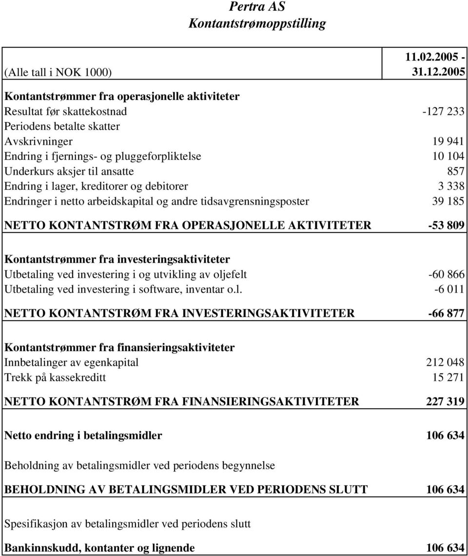 aksjer til ansatte 857 Endring i lager, kreditorer og debitorer 3 338 Endringer i netto arbeidskapital og andre tidsavgrensningsposter 39 185 NETTO KONTANTSTRØM FRA OPERASJONELLE AKTIVITETER -53 809