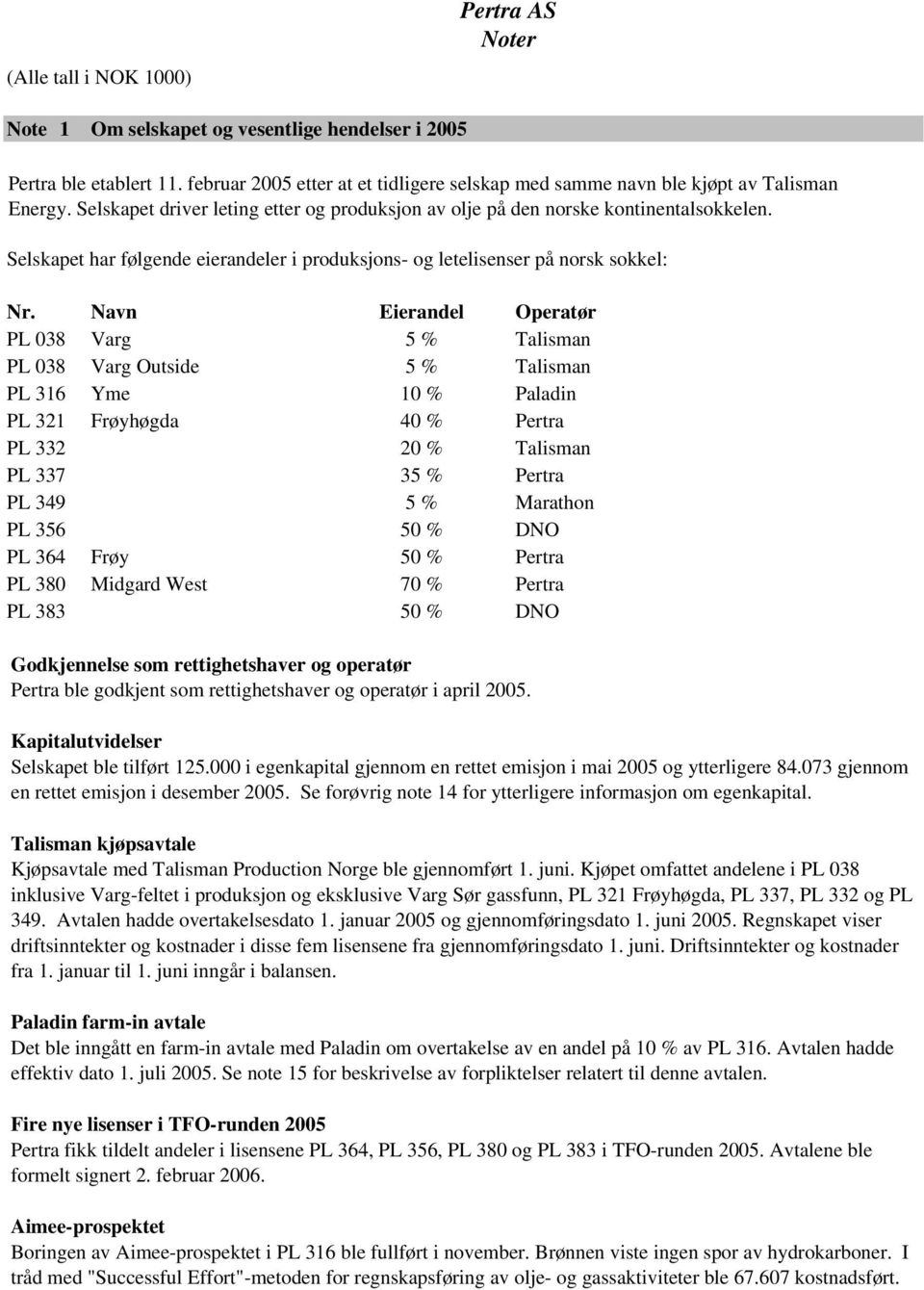 Navn Eierandel Operatør PL 038 Varg 5 % Talisman PL 038 Varg Outside 5 % Talisman PL 316 Yme 10 % Paladin PL 321 Frøyhøgda 40 % Pertra PL 332 20 % Talisman PL 337 35 % Pertra PL 349 5 % Marathon PL