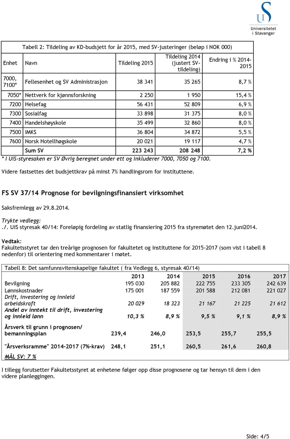 34 872 5,5 % 76 Norsk Hotellhøgskole 2 21 19 117 4,7 % Sum SV 223 243 28 248 7,2 % * I UiS-styresaken er SV Øvrig beregnet under ett og inkluderer 7, 75 og 71.